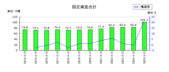 オートバックスセブンの固定資産合計の推移