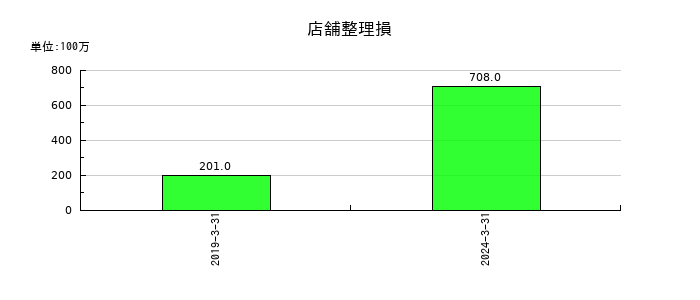 オートバックスセブンの繰延税金負債の推移