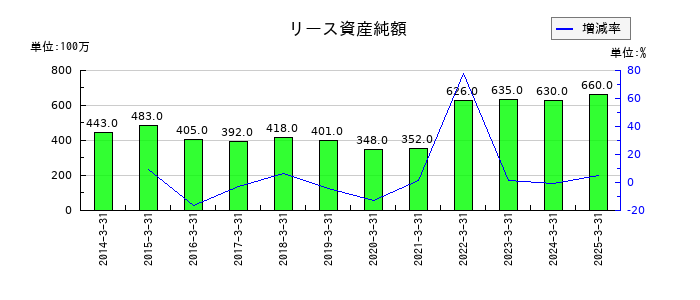 オートバックスセブンのリース資産純額の推移