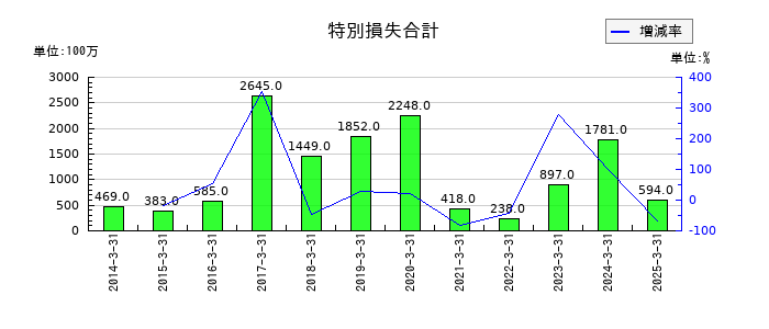 オートバックスセブンの特別損失合計の推移