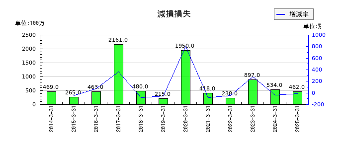 オートバックスセブンの減損損失の推移