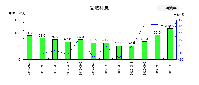 オートバックスセブンの受取利息の推移