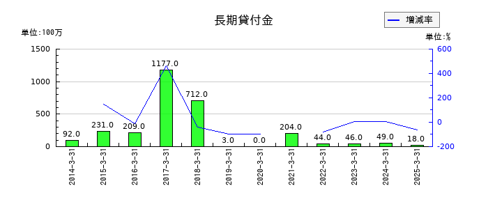 オートバックスセブンの長期貸付金の推移