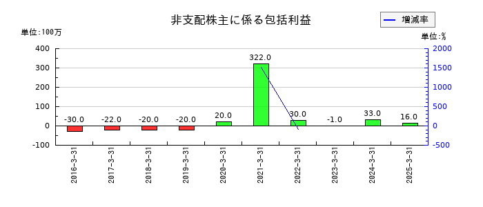 オートバックスセブンの非支配株主に係る包括利益の推移