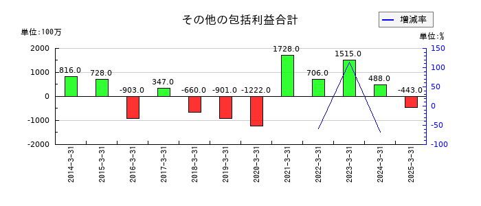 オートバックスセブンのその他の包括利益合計の推移