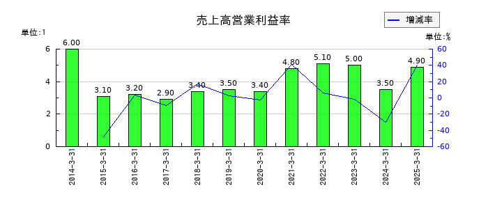 オートバックスセブンの売上高営業利益率の推移