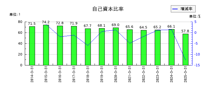 オートバックスセブンの自己資本比率の推移