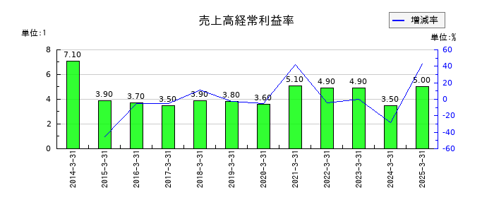 オートバックスセブンの売上高経常利益率の推移