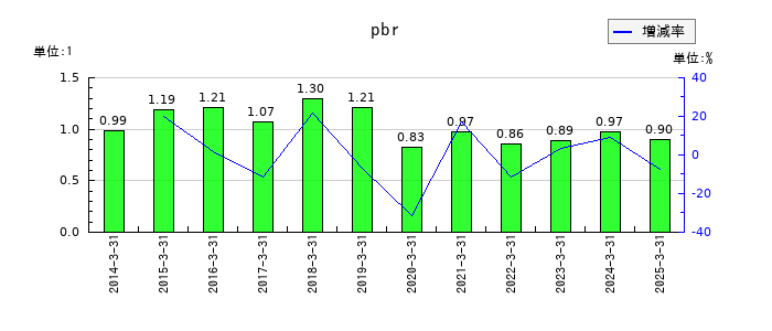 オートバックスセブンのpbrの推移