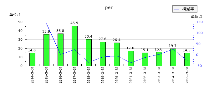 オートバックスセブンのperの推移