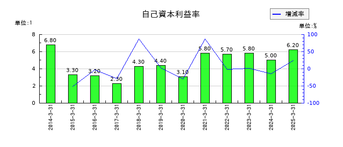 オートバックスセブンの自己資本利益率の推移