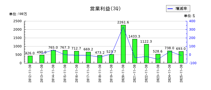 ジュンテンドーの第3四半期の営業利益推移