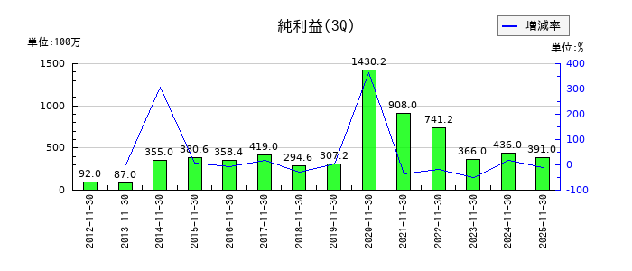 ジュンテンドーの第3四半期の純利益推移