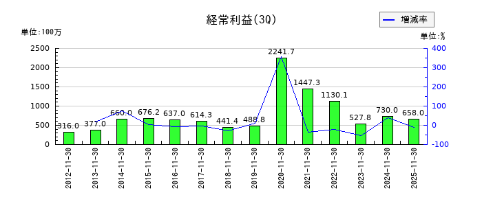 ジュンテンドーの第3四半期の経常利益推移