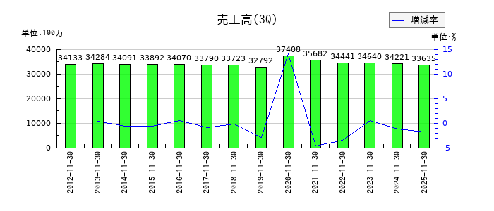 ジュンテンドーの第3四半期の売上高推移