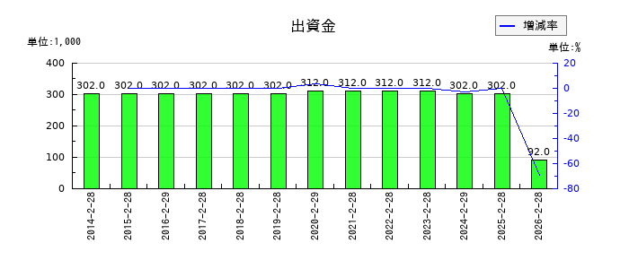 ジュンテンドーの出資金の推移