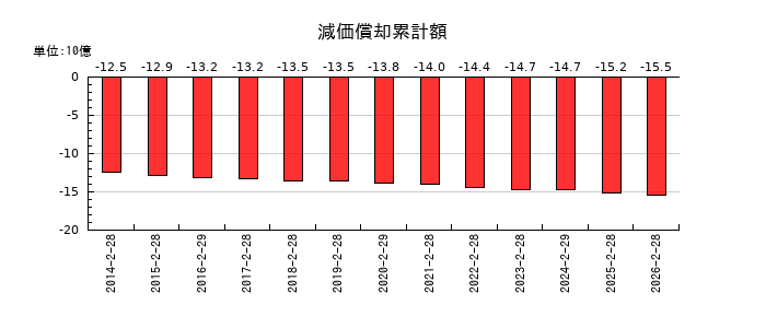 ジュンテンドーの減価償却累計額の推移