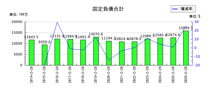 ジュンテンドーの固定負債合計の推移