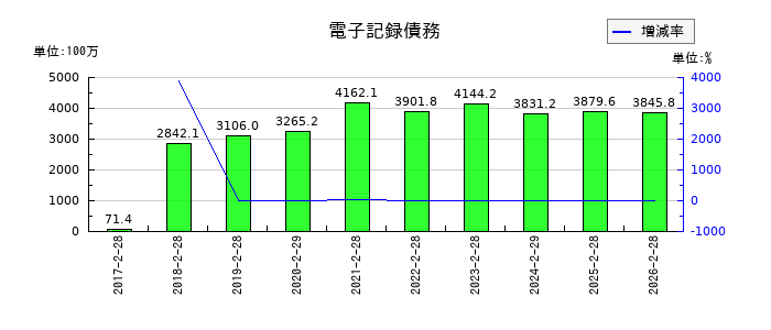 ジュンテンドーの電子記録債務の推移