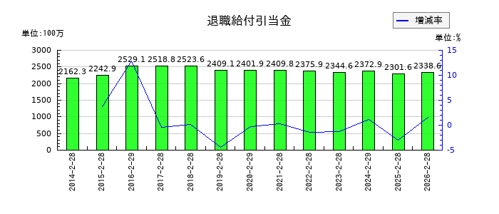 ジュンテンドーの退職給付引当金の推移
