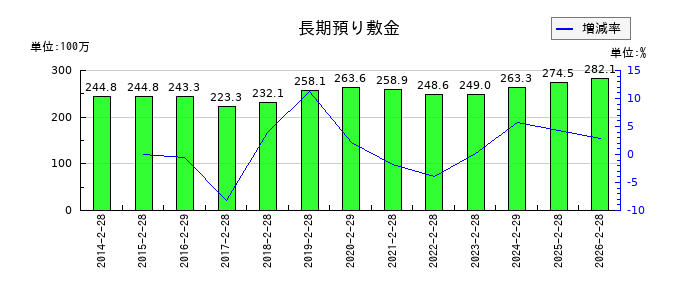 ジュンテンドーの長期預り敷金の推移