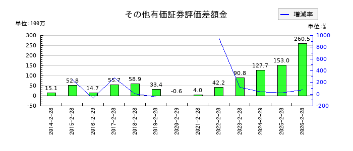 ジュンテンドーのその他有価証券評価差額金の推移