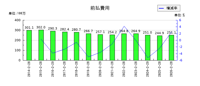 ジュンテンドーの前払費用の推移