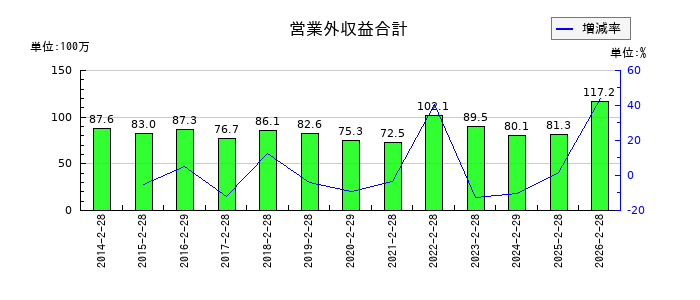 ジュンテンドーの営業外収益合計の推移