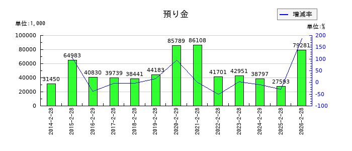 ジュンテンドーの預り金の推移