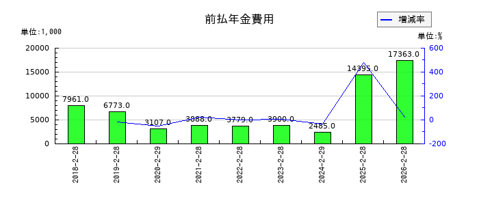 ジュンテンドーの前払年金費用の推移