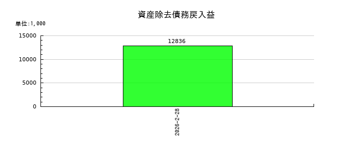 ジュンテンドーの資産除去債務戻入益の推移