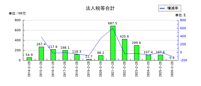 ジュンテンドーの法人税等合計の推移