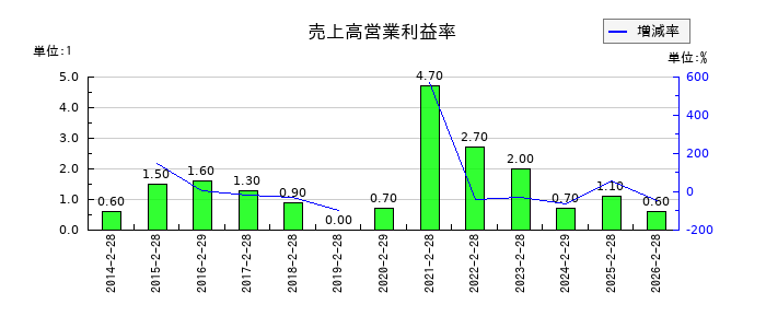 ジュンテンドーの売上高営業利益率の推移