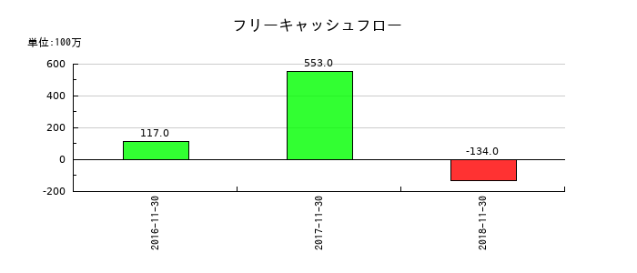 リーバイ・ストラウス ジャパンのフリーキャッシュフロー推移