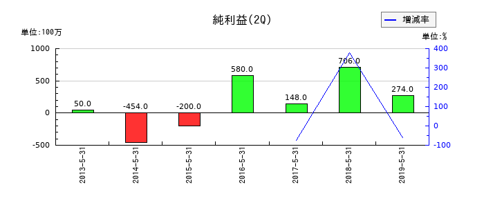 リーバイ・ストラウス ジャパンの第2四半期の純利益推移