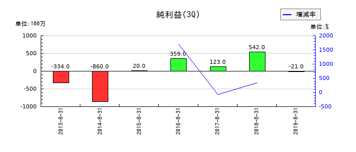 リーバイ・ストラウス ジャパンの第3四半期の純利益推移