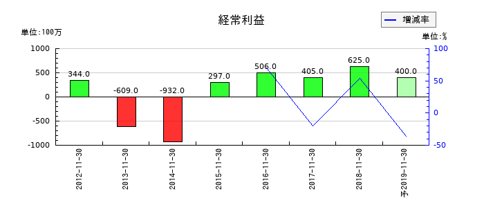 リーバイ・ストラウス ジャパンの通期の経常利益推移
