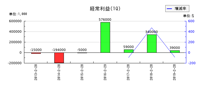 リーバイ・ストラウス ジャパンの第1四半期の経常利益推移