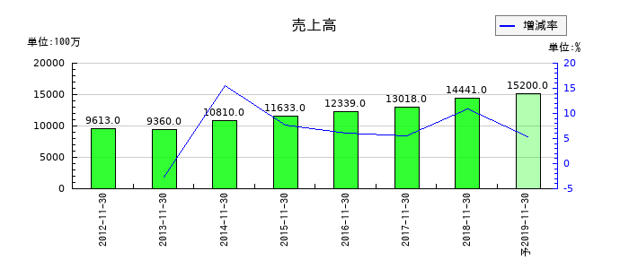 リーバイ・ストラウス ジャパンの通期の売上高推移