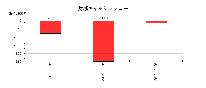リーバイ・ストラウス ジャパンの財務キャッシュフロー推移