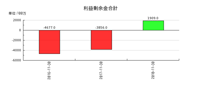 リーバイ・ストラウス ジャパンの利益剰余金合計の推移