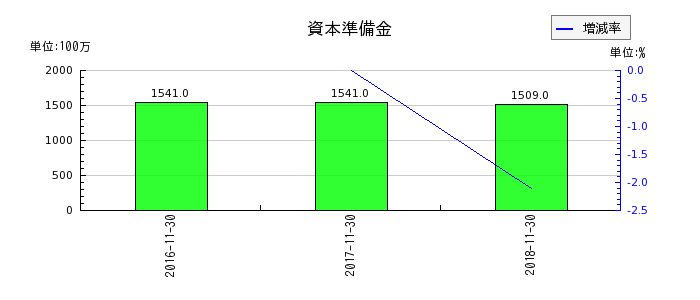 リーバイ・ストラウス ジャパンの資本剰余金合計の推移