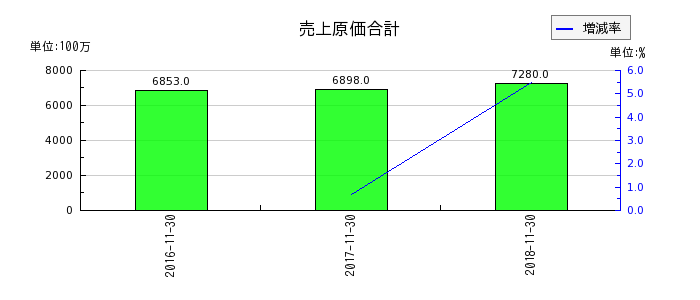 リーバイ・ストラウス ジャパンの売上原価合計の推移