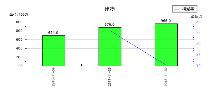 リーバイ・ストラウス ジャパンの建物の推移