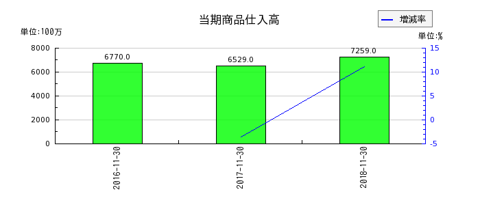 リーバイ・ストラウス ジャパンの当期商品仕入高の推移