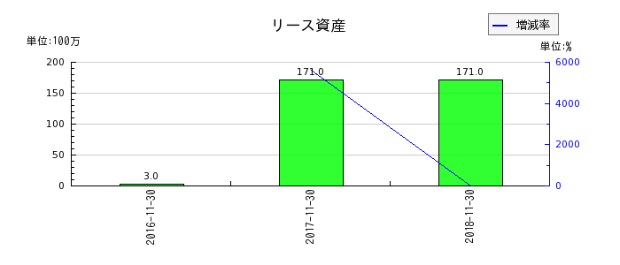 リーバイ・ストラウス ジャパンのリース資産の推移