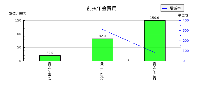 リーバイ・ストラウス ジャパンの前払年金費用の推移
