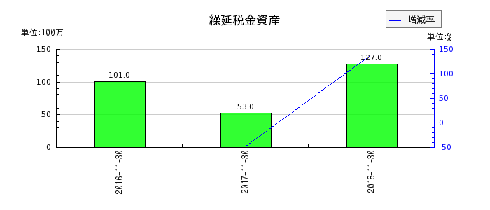 リーバイ・ストラウス ジャパンの繰延税金資産の推移