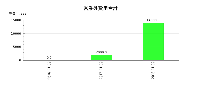 リーバイ・ストラウス ジャパンの営業外費用合計の推移