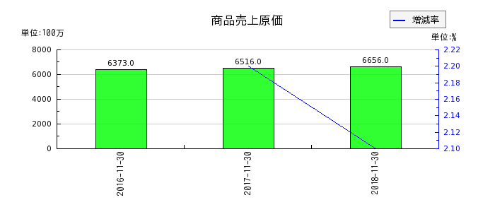 リーバイ・ストラウス ジャパンの商品売上原価の推移